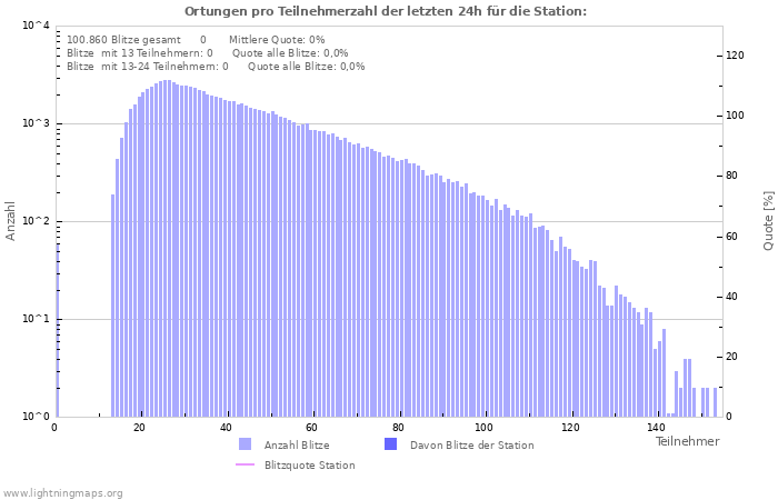 Diagramme: Ortungen pro Teilnehmerzahl