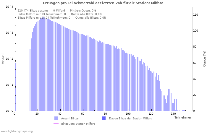 Diagramme: Ortungen pro Teilnehmerzahl