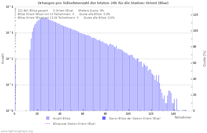 Diagramme: Ortungen pro Teilnehmerzahl