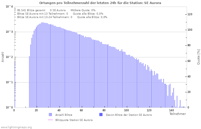 Diagramme: Ortungen pro Teilnehmerzahl