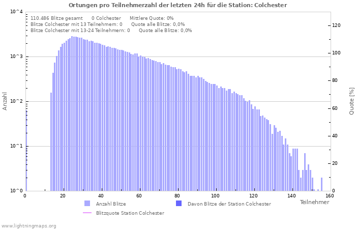 Diagramme: Ortungen pro Teilnehmerzahl