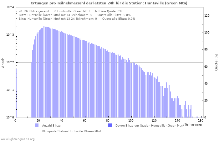 Diagramme: Ortungen pro Teilnehmerzahl