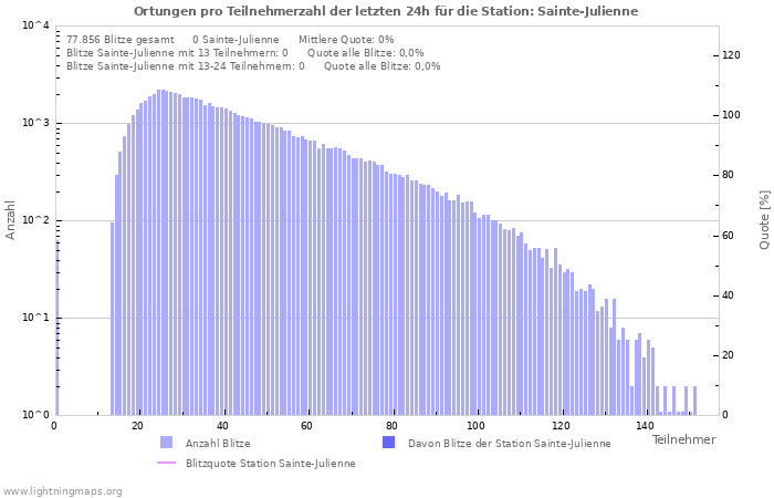 Diagramme: Ortungen pro Teilnehmerzahl