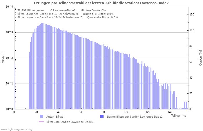 Diagramme: Ortungen pro Teilnehmerzahl