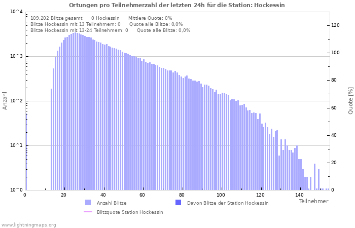 Diagramme: Ortungen pro Teilnehmerzahl