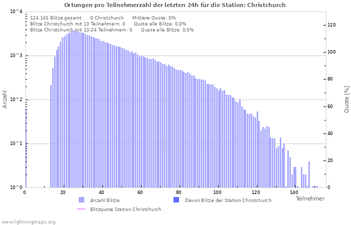 Diagramme: Ortungen pro Teilnehmerzahl