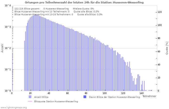 Diagramme: Ortungen pro Teilnehmerzahl