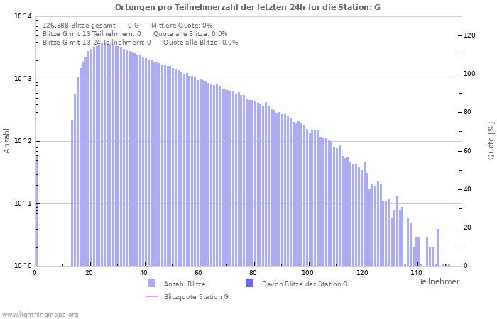 Diagramme: Ortungen pro Teilnehmerzahl