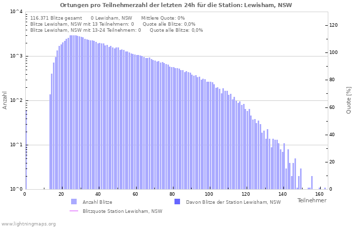 Diagramme: Ortungen pro Teilnehmerzahl