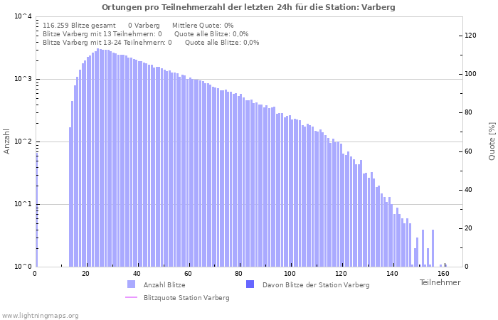 Diagramme: Ortungen pro Teilnehmerzahl