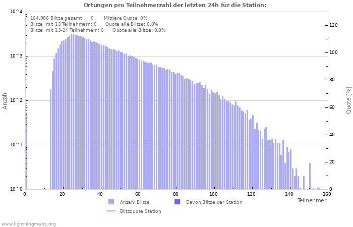 Diagramme: Ortungen pro Teilnehmerzahl