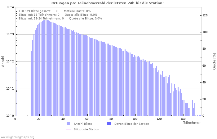 Diagramme: Ortungen pro Teilnehmerzahl