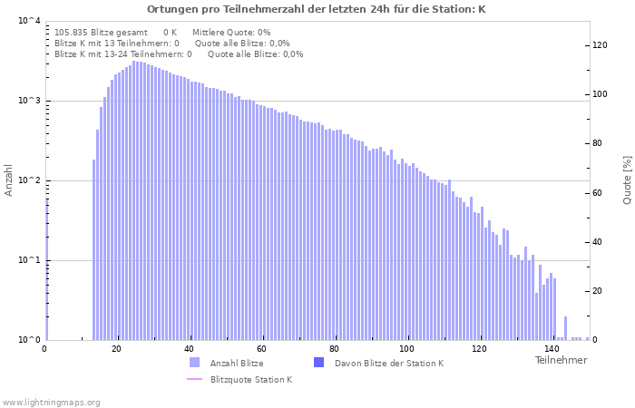 Diagramme: Ortungen pro Teilnehmerzahl