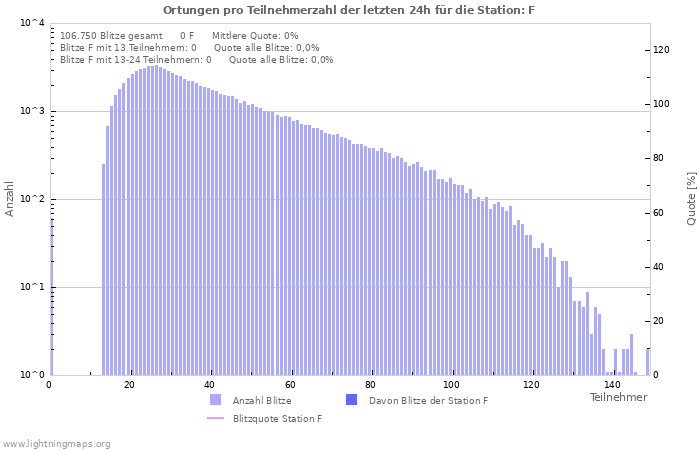 Diagramme: Ortungen pro Teilnehmerzahl