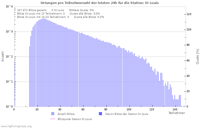 Diagramme: Ortungen pro Teilnehmerzahl