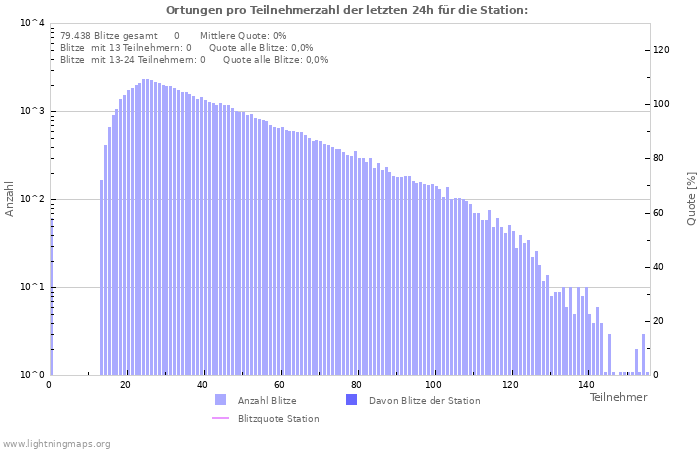 Diagramme: Ortungen pro Teilnehmerzahl