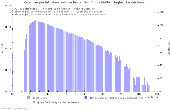 Diagramme: Ortungen pro Teilnehmerzahl