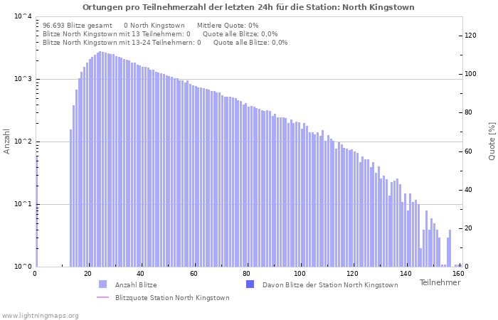 Diagramme: Ortungen pro Teilnehmerzahl