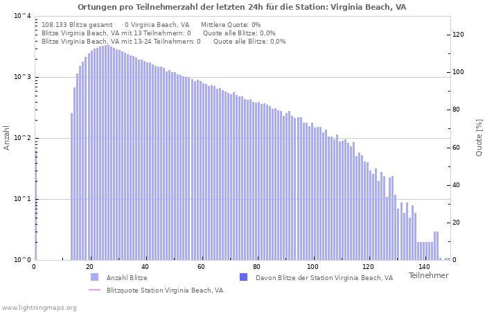 Diagramme: Ortungen pro Teilnehmerzahl