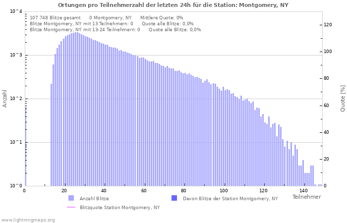 Diagramme: Ortungen pro Teilnehmerzahl