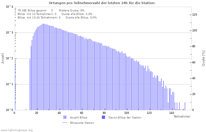 Diagramme: Ortungen pro Teilnehmerzahl