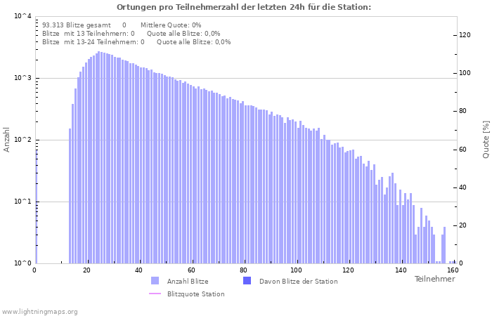 Diagramme: Ortungen pro Teilnehmerzahl