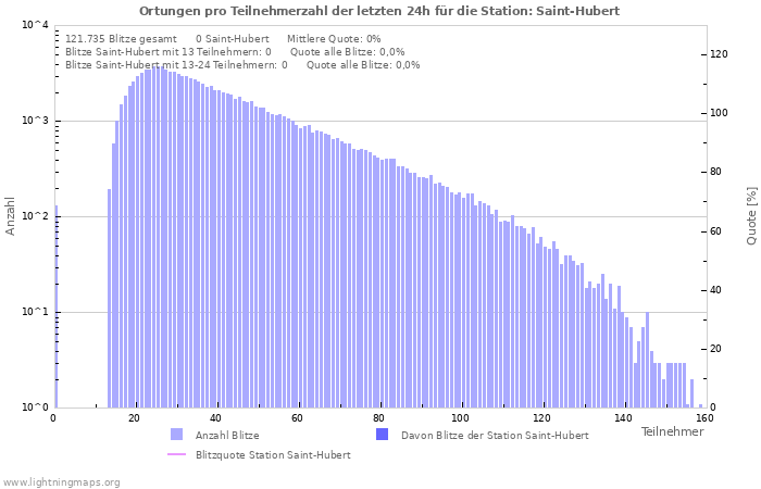 Diagramme: Ortungen pro Teilnehmerzahl