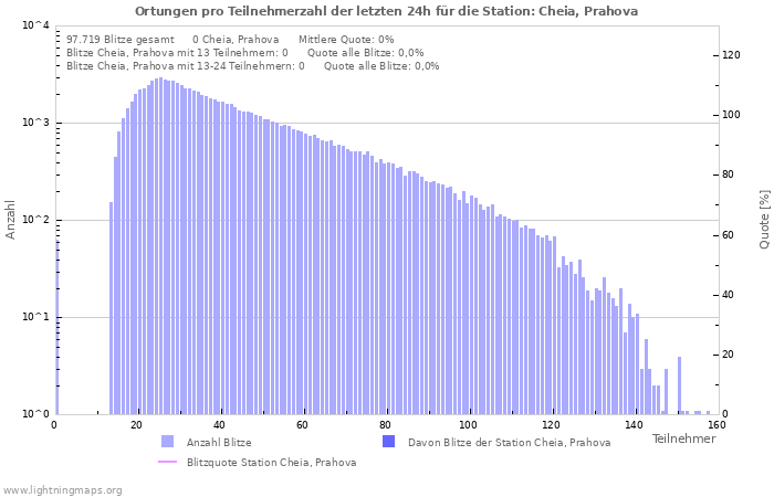 Diagramme: Ortungen pro Teilnehmerzahl