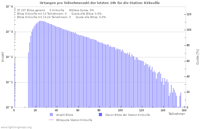 Diagramme: Ortungen pro Teilnehmerzahl