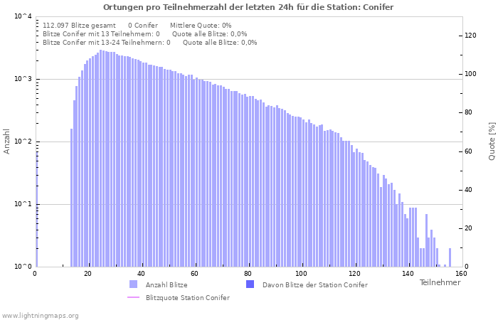 Diagramme: Ortungen pro Teilnehmerzahl