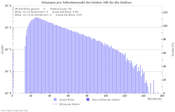 Diagramme: Ortungen pro Teilnehmerzahl