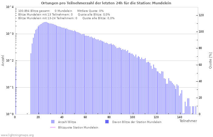 Diagramme: Ortungen pro Teilnehmerzahl