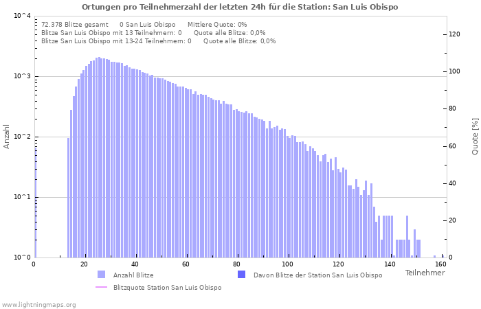 Diagramme: Ortungen pro Teilnehmerzahl