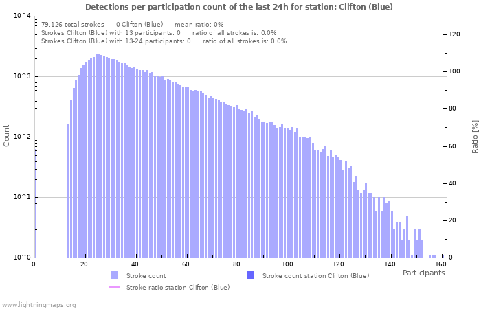 Graphs: Detections per participation count