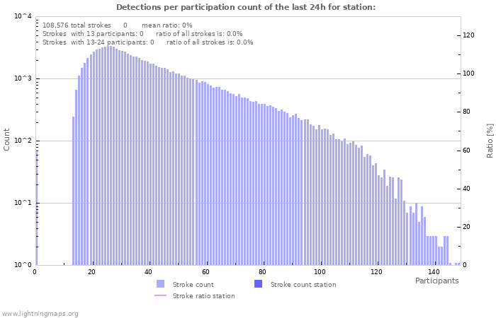 Graphs: Detections per participation count