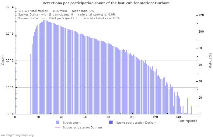 Graphs: Detections per participation count