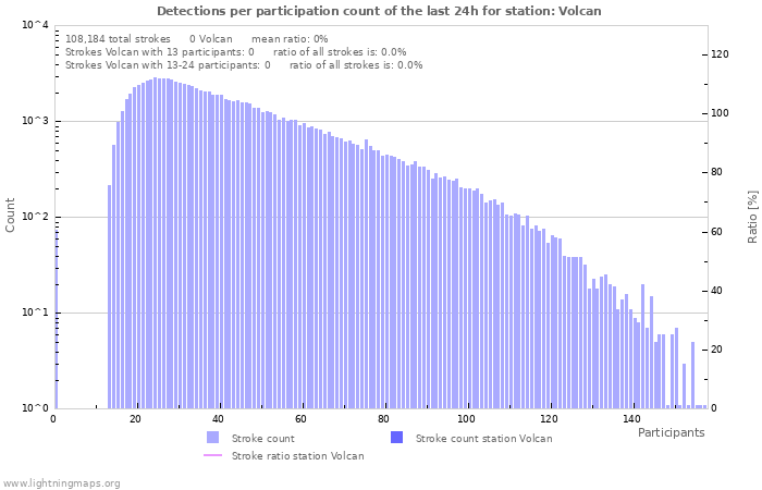 Graphs: Detections per participation count