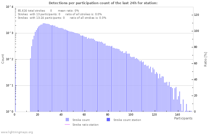 Graphs: Detections per participation count