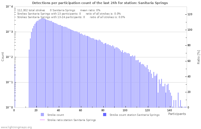 Graphs: Detections per participation count