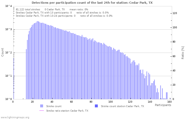 Graphs: Detections per participation count