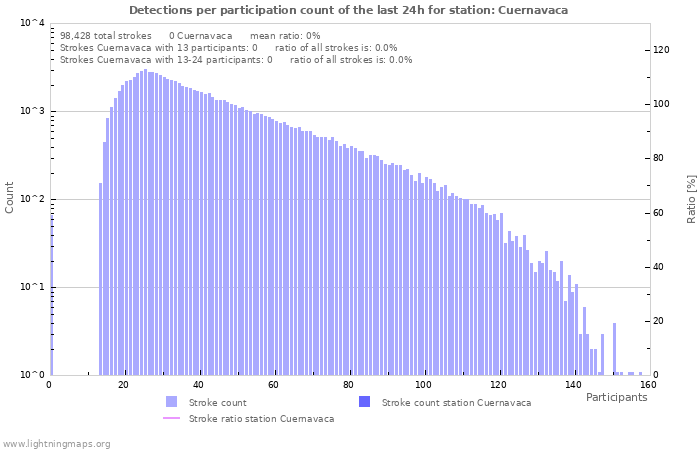 Graphs: Detections per participation count