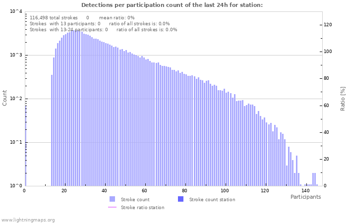 Graphs: Detections per participation count