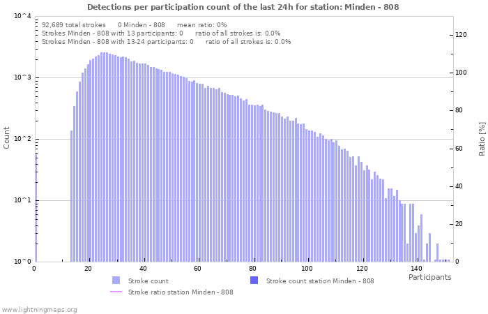 Graphs: Detections per participation count