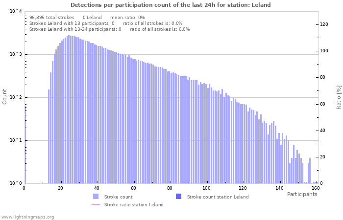 Graphs: Detections per participation count