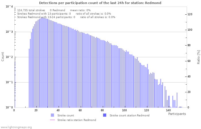 Graphs: Detections per participation count