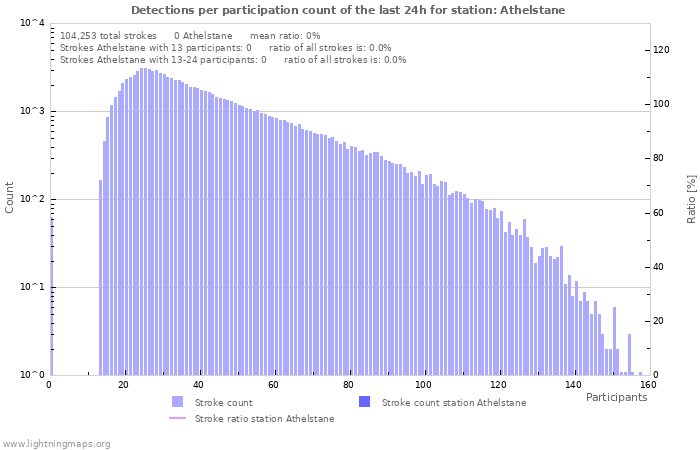 Graphs: Detections per participation count