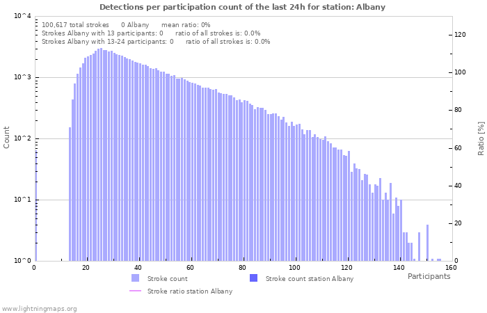 Graphs: Detections per participation count