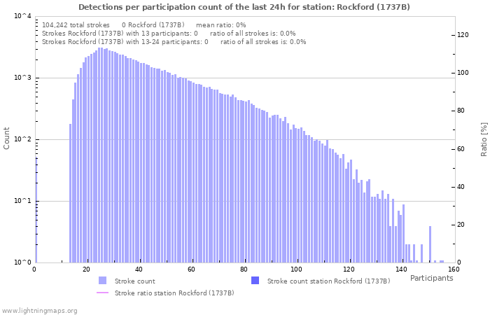 Graphs: Detections per participation count