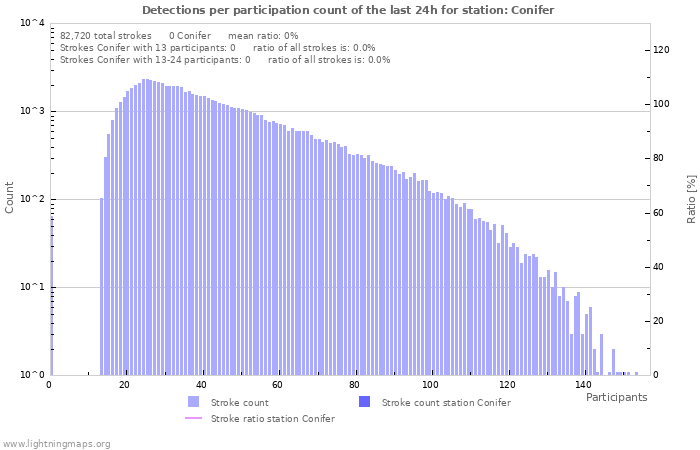 Graphs: Detections per participation count