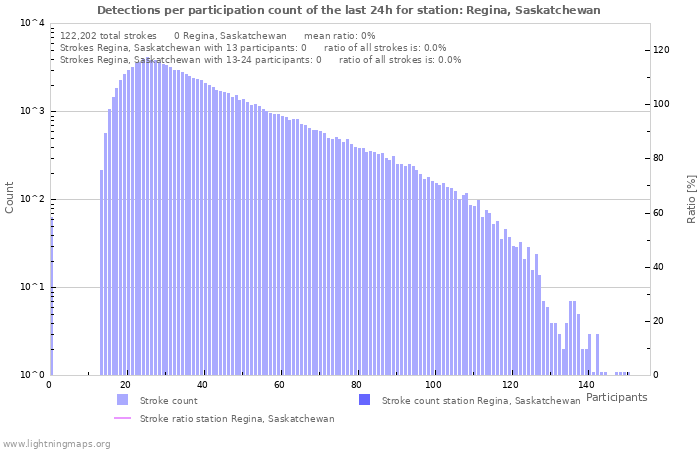 Graphs: Detections per participation count